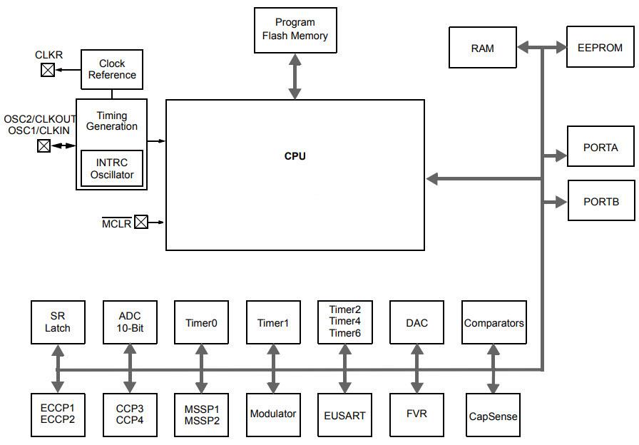 框图 - Microchip Technology PIC16(L)F1847闪存MCU